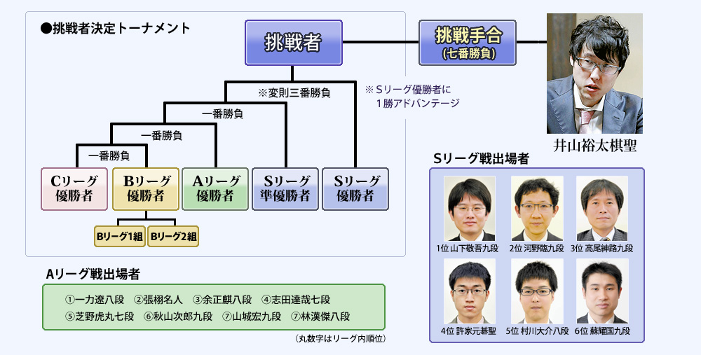 挑戦者決定トーナメント説明図