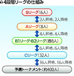 ４段階リーグの仕組み