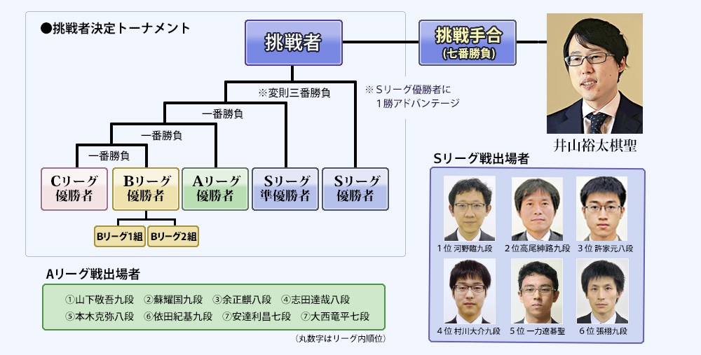 挑戦者決定トーナメント説明図