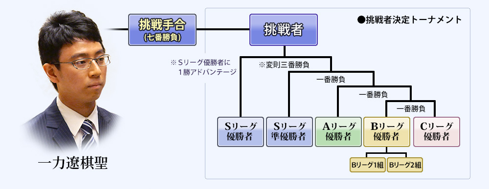 挑戦者決定トーナメント説明図