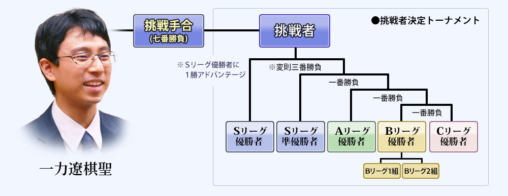 挑戦者決定トーナメント説明図